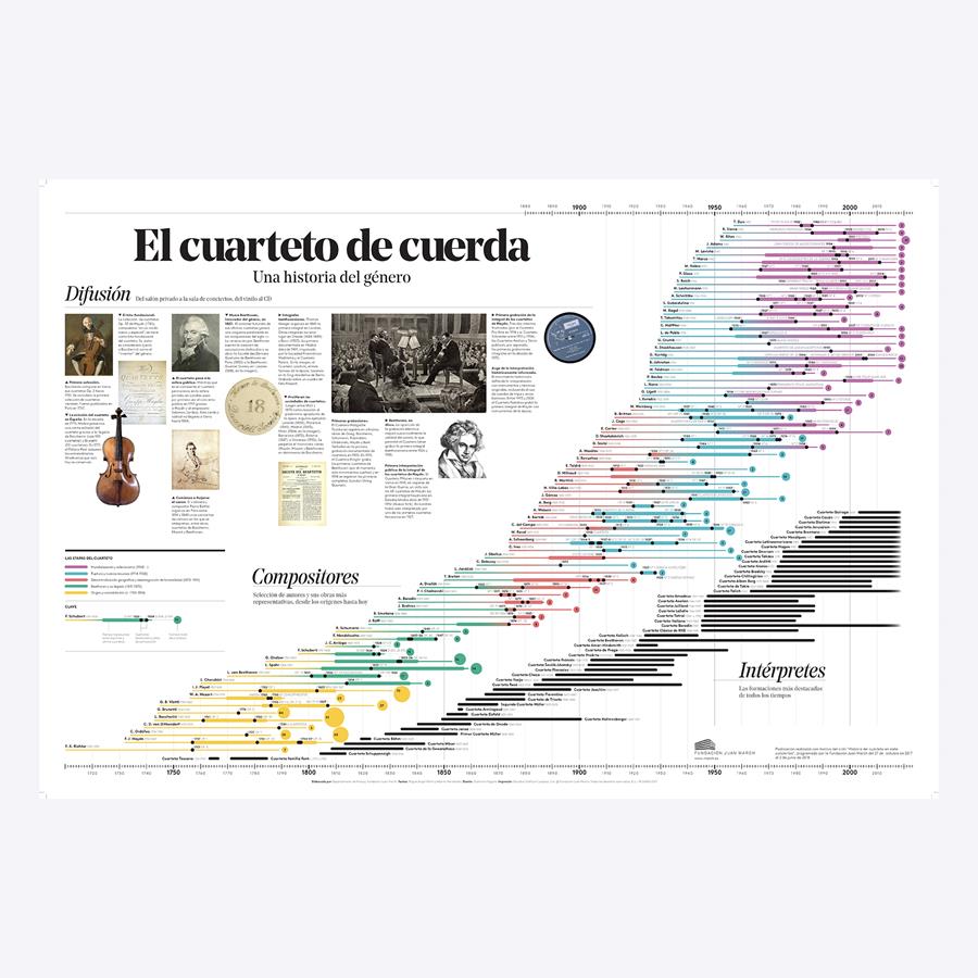 El cuarteto de cuerda. una historia del género. Difusión, compositores, intérpretes | 03099 | Tienda - Fundación Juan March